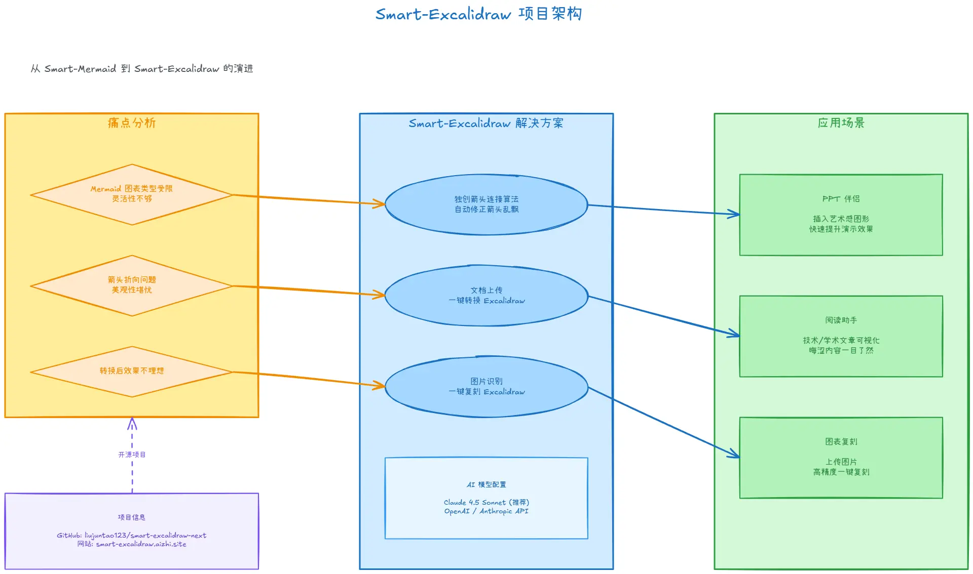 项目架构图