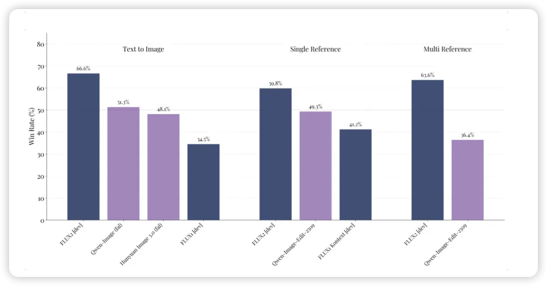 Flux 2性能评测图