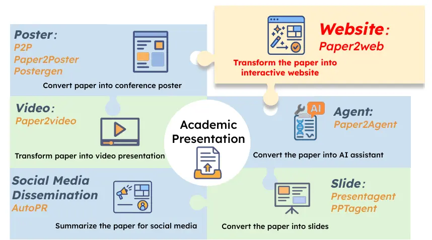 Paper2All的功能概述图