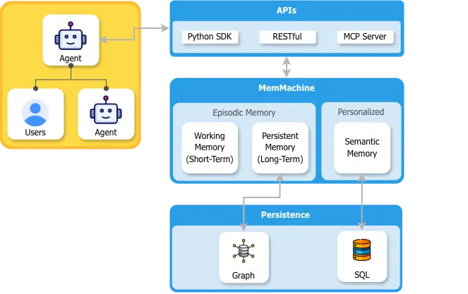 MemMachine的架构图